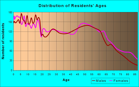 Age and Sex of Residents in zip code 49091