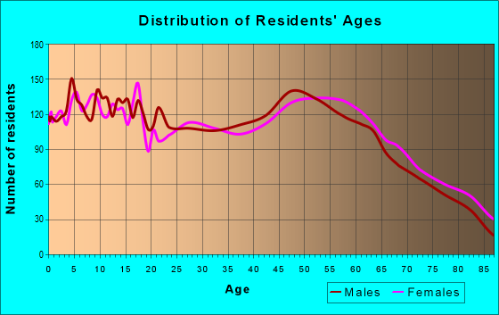 Age and Sex of Residents in zip code 49093
