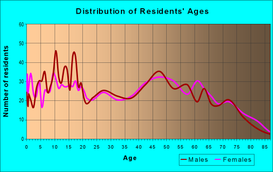 Age and Sex of Residents in zip code 49094