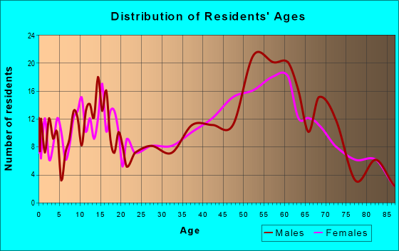 Age and Sex of Residents in zip code 49095