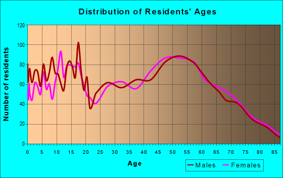 Age and Sex of Residents in zip code 49097