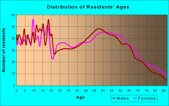 Age and Sex of Residents in zip code 49098