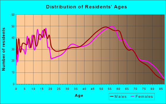 Age and Sex of Residents in zip code 49099