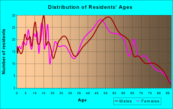 Age and Sex of Residents in zip code 49101