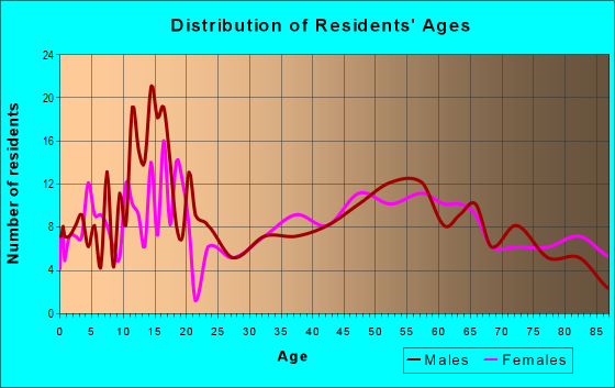 Age and Sex of Residents in zip code 49102