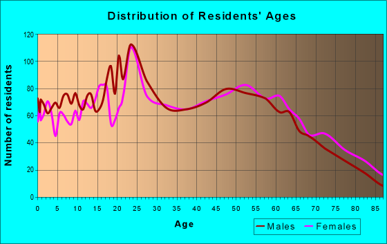 Age and Sex of Residents in zip code 49103
