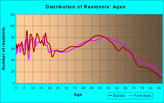 Age and Sex of Residents in zip code 49107