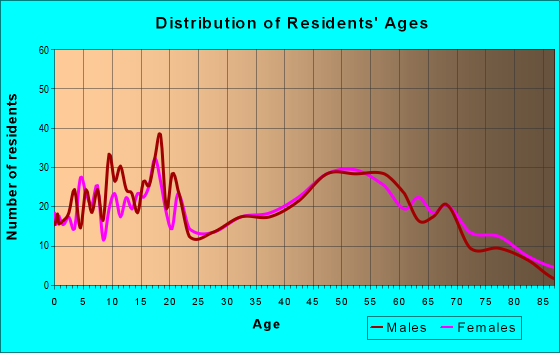 Age and Sex of Residents in zip code 49111