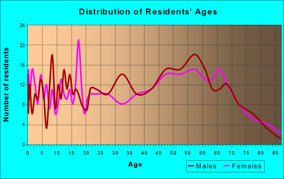 Age and Sex of Residents in zip code 49113
