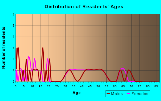 Age and Sex of Residents in zip code 49119