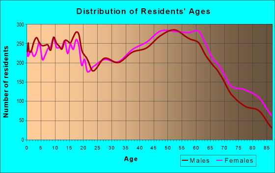 Age and Sex of Residents in zip code 49120