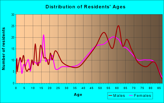 Age and Sex of Residents in zip code 49125
