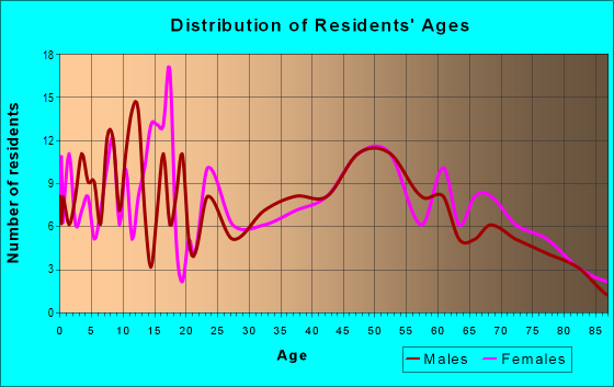 Age and Sex of Residents in zip code 49126