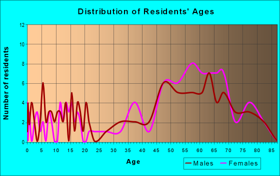 Age and Sex of Residents in zip code 49129
