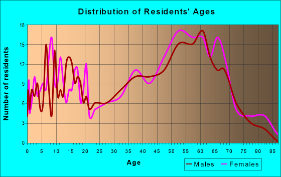 Age and Sex of Residents in zip code 49130