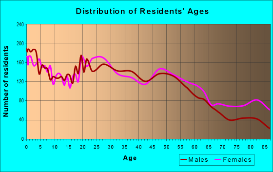 Age and Sex of Residents in zip code 49202
