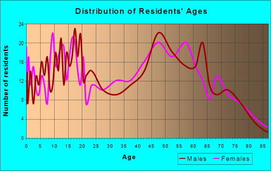 Age and Sex of Residents in zip code 49220