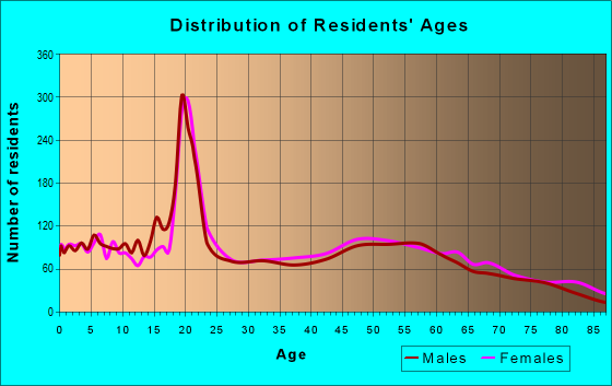 Age and Sex of Residents in zip code 49224