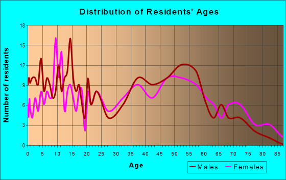 Age and Sex of Residents in zip code 49227