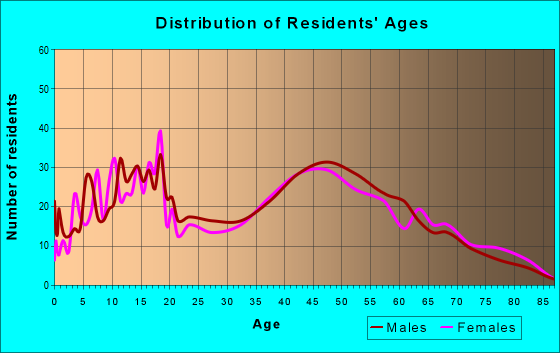 Age and Sex of Residents in zip code 49229