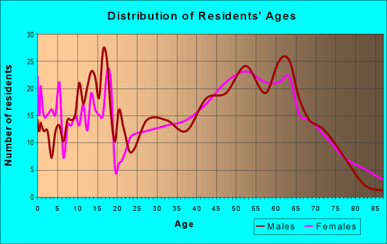 Age and Sex of Residents in zip code 49233