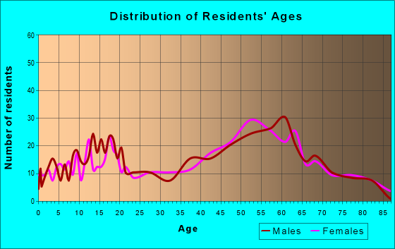 Age and Sex of Residents in zip code 49234