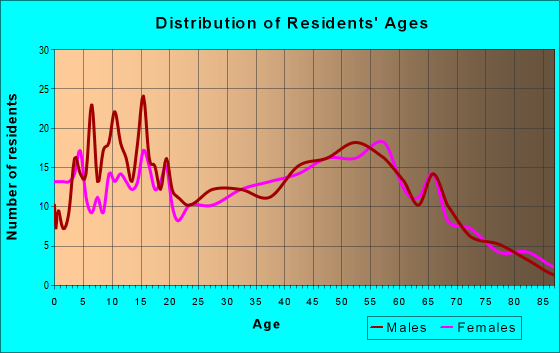 Age and Sex of Residents in zip code 49235