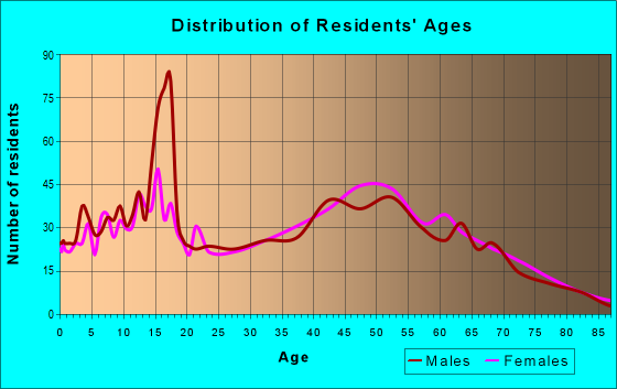 Age and Sex of Residents in zip code 49236