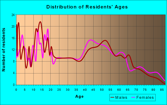 Age and Sex of Residents in zip code 49238