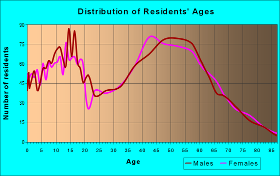 Age and Sex of Residents in zip code 49240