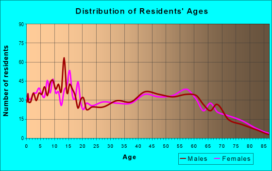 Age and Sex of Residents in zip code 49245