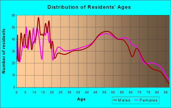 Age and Sex of Residents in zip code 49247