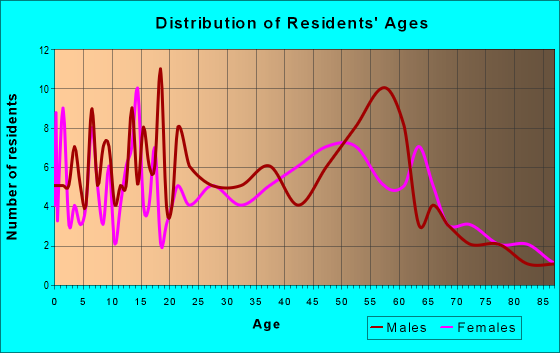 Age and Sex of Residents in zip code 49248