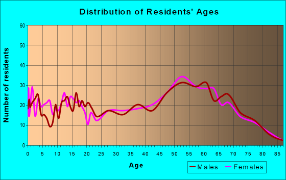 Age and Sex of Residents in zip code 49249