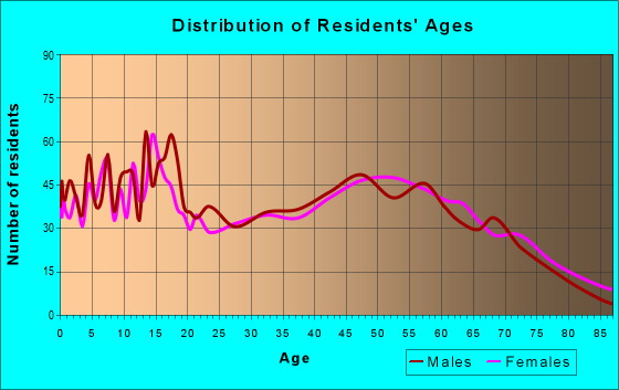 Age and Sex of Residents in zip code 49250