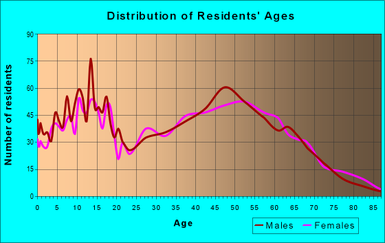 Age and Sex of Residents in zip code 49251