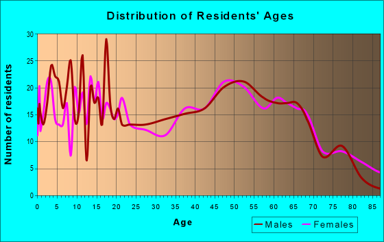 Age and Sex of Residents in zip code 49252