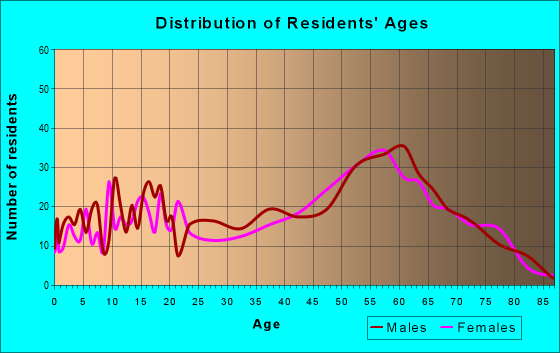 Age and Sex of Residents in zip code 49253