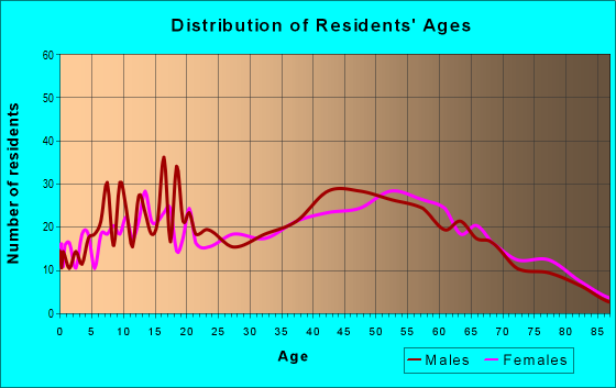 Age and Sex of Residents in zip code 49254