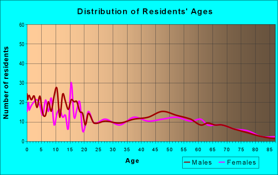 Age and Sex of Residents in zip code 49255