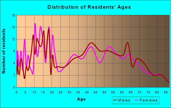 Age and Sex of Residents in zip code 49262