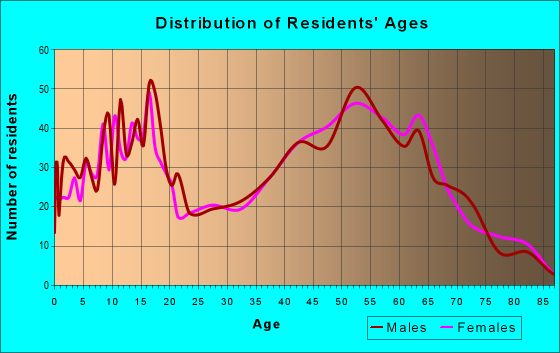 Age and Sex of Residents in zip code 49265