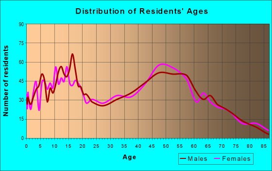 Age and Sex of Residents in zip code 49269