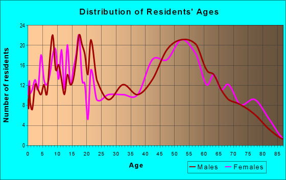 Age and Sex of Residents in zip code 49271
