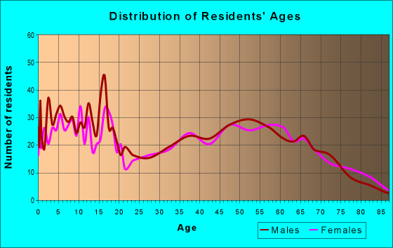 Age and Sex of Residents in zip code 49274