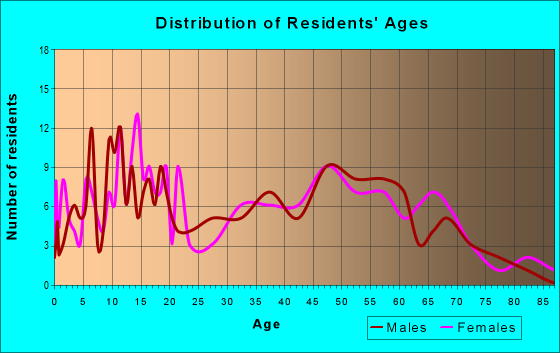 Age and Sex of Residents in zip code 49276