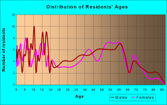 Age and Sex of Residents in zip code 49279