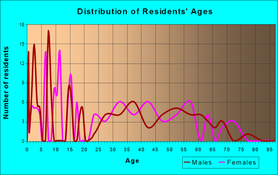 Age and Sex of Residents in zip code 49281