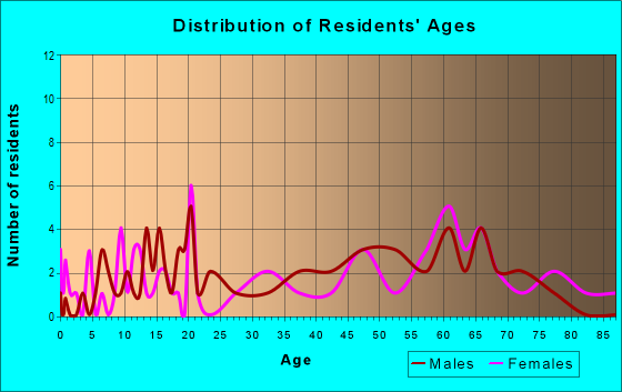 Age and Sex of Residents in zip code 49282