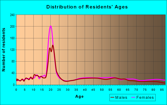 Age and Sex of Residents in zip code 49283